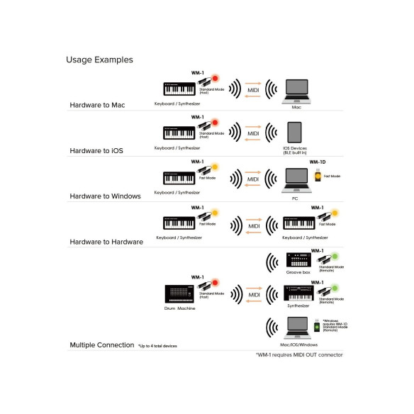 Compra WM-1 Wireless Midi Adaptor online | MusicSales
