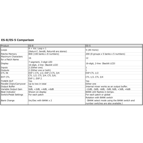 Compra ES-5 Controlador de efectos online | MusicSales