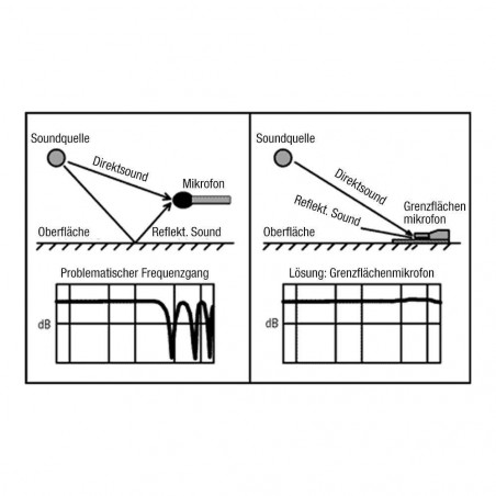 Micrófono LD Systems BM1, de condensador electret de tipo cardiode. Diseñado para grabar pianos rectos y de cola.